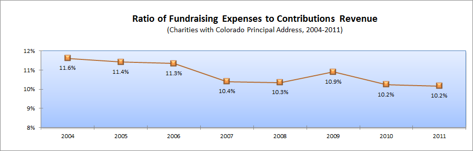 Chart showing ratio of fundraising expenses to contributions revenue (CO charities) from 2004 - 2011; see text version for detail