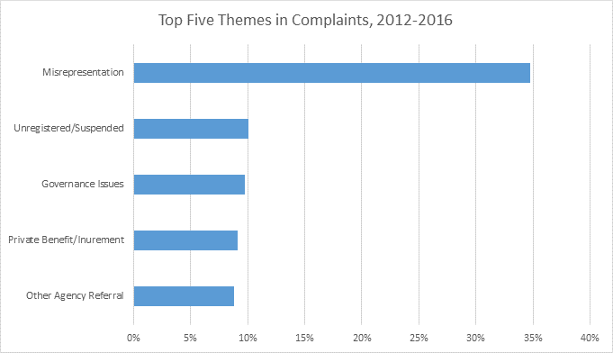 Graph of the top five themes in complaints filed 2012-2016 by type of complaint and calculating what percentage of the total each complaint type comprises.