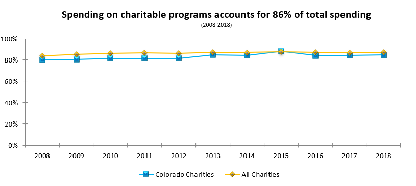 Spending on charitable programs accounts for 86% of total spending