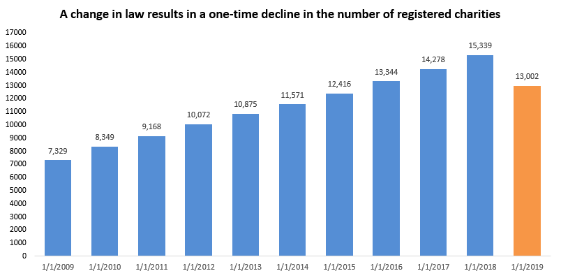 A change in law results in a one-time decline in the number of registered charities.