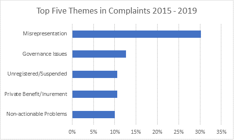 Top five themes in complaints