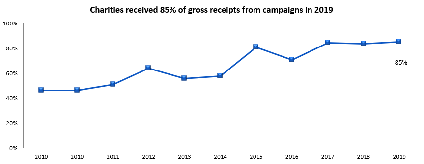 Charities received 85% of gross receipts from campaigns in 2019