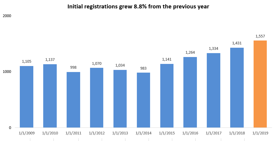 Initial registrations grew 8.8% from the previous year