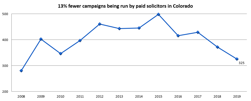 13% fewer campaigns are being run by paid solicitors in Colorado
