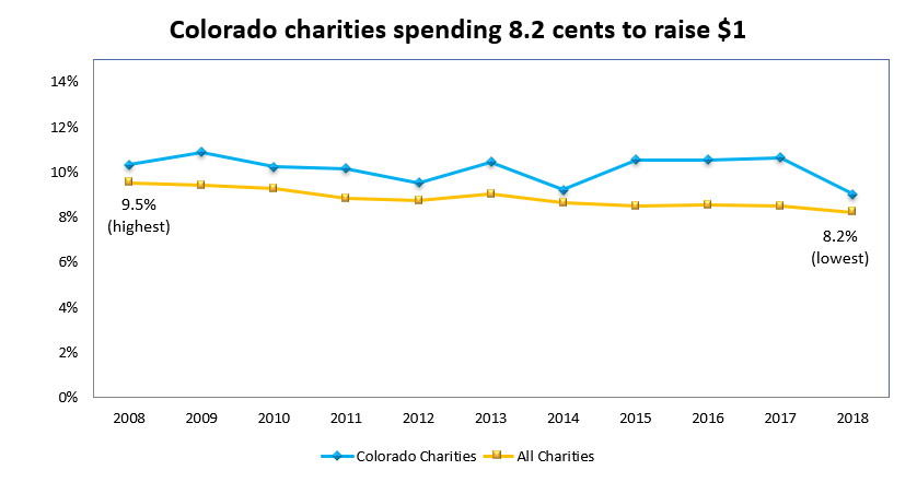 Colorado charities spending 8.2 cents to raise $1