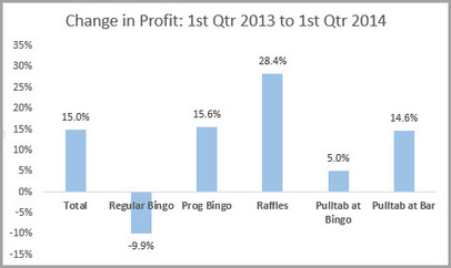 Table showing change in profit from 1st quarter 2013 to 1st quarter 2014: Total up 15%, regular bingo down 9.9%, progressive bingo up 15.6%, raffles up 28.4%, pulltab at bingo occasions up 5%, and pulltabs at bar up 14.6%