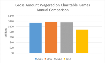 Gross amount wagered on charitable games annual comparison chart. 2011, approximately $115 million. 2012, approximately $118 million. 2013, approximately $118 million. 2014, approximately $89 million.