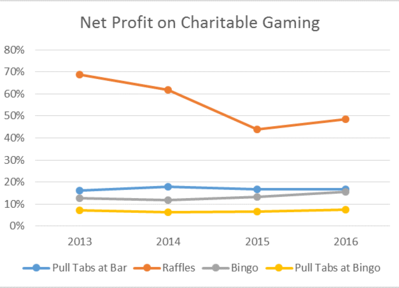 Net profit on charitable gaming graph