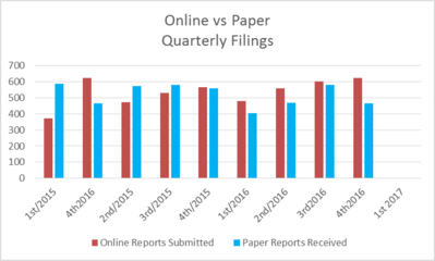 Online vs paper quarterly filings