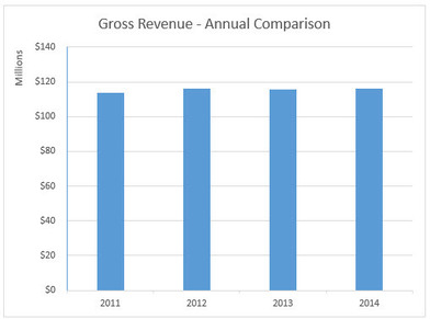 Charts showing Gross Revenue Annual Comparison. 2011, approximately $116 million; 2012, approximately $118 million; 2013, approximately $118 million; 2014, approximately $119 million. 