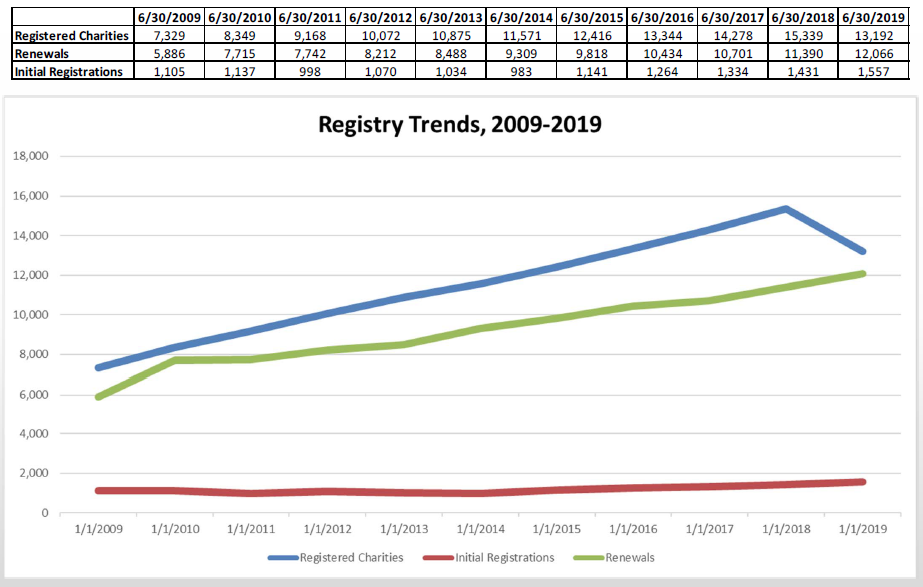 Fundraising Compliance – Presentation at 2019 Colorado Nonprofit Association Conference (PDF)